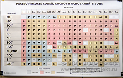Таблица "Растворимость солей , кислот и оснований в воде"